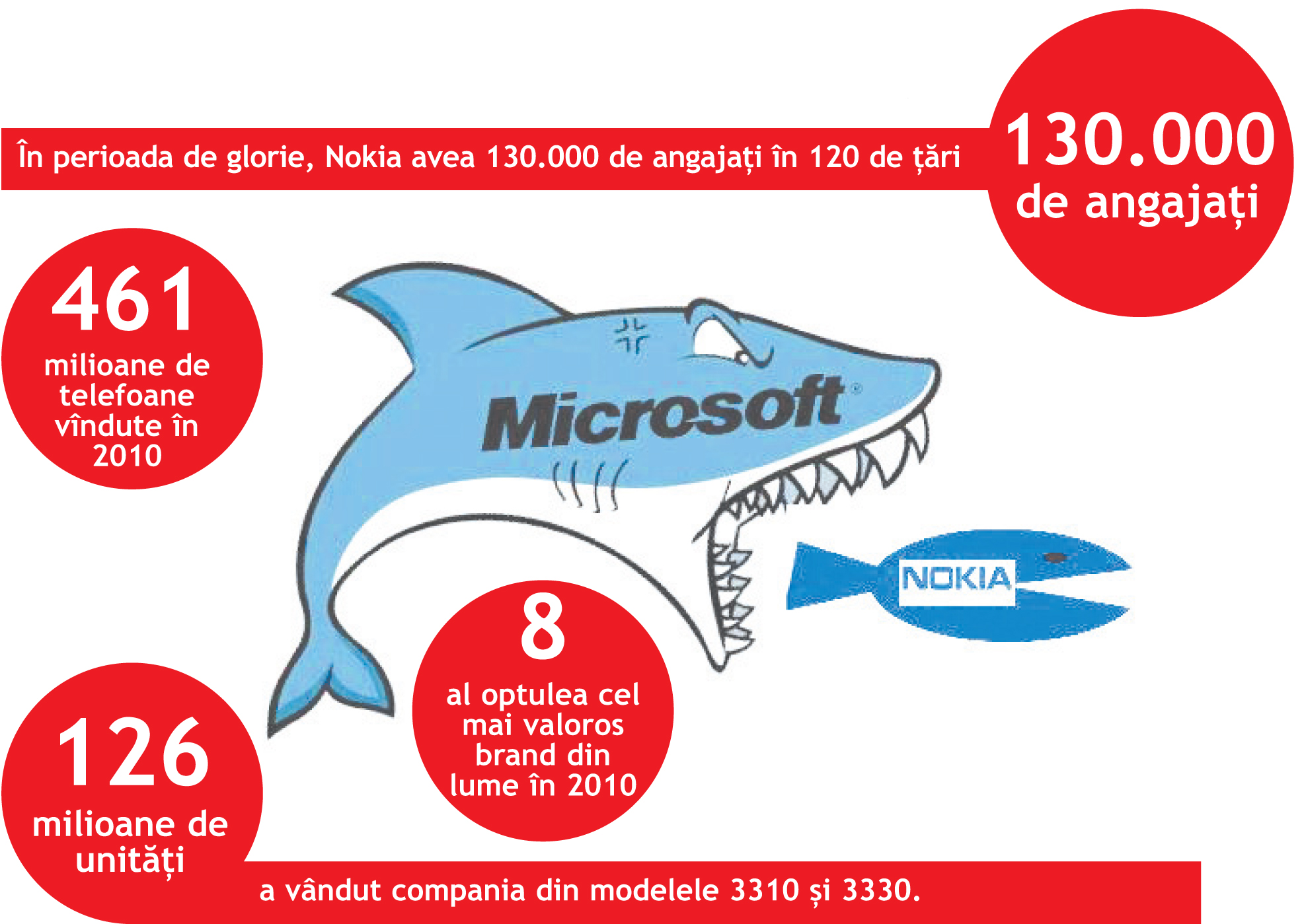 Microsoft a înghițit Nokia